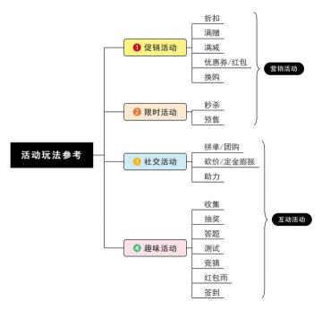 设计主题活动方案思维导图，活动策划方案（附思维导图）