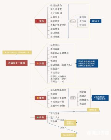 设计主题活动方案思维导图，活动策划方案（附思维导图）