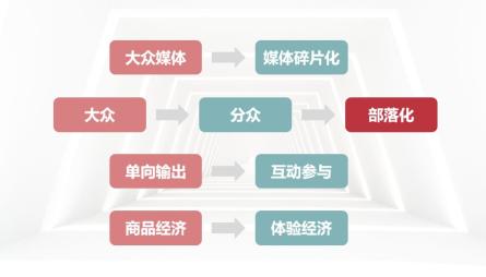 你认为爆款内容的底层逻辑有哪些?（2000字干货：2022营销爆款的底层逻辑解析）