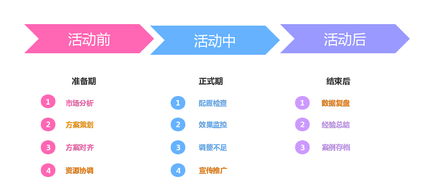 活动运营的基本流程（活动运营的主要工作内容和全流程解析）