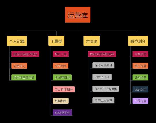 做运营的职业发展路线（讲清楚运营人的职业规划发展是什么？）