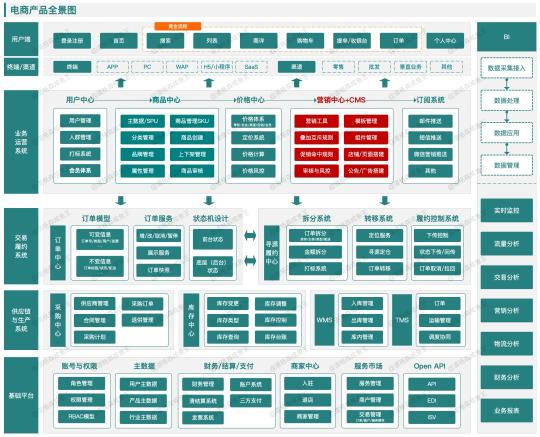 零基础电商运营入门（8000字深度解析从0到1搭建电商营销中心）