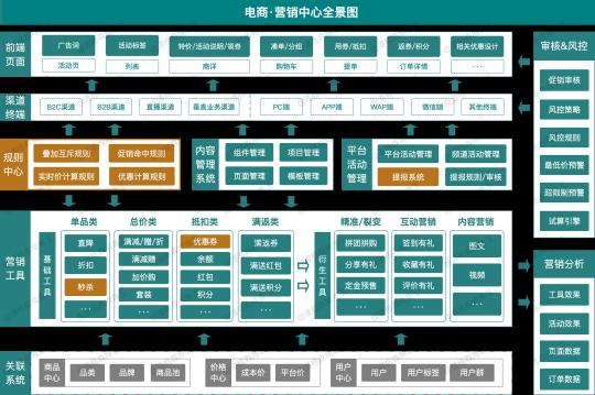 零基础电商运营入门（8000字深度解析从0到1搭建电商营销中心）