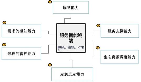 智慧服务有哪些？（智慧数字经营服务3.0产品构成和功能介绍）