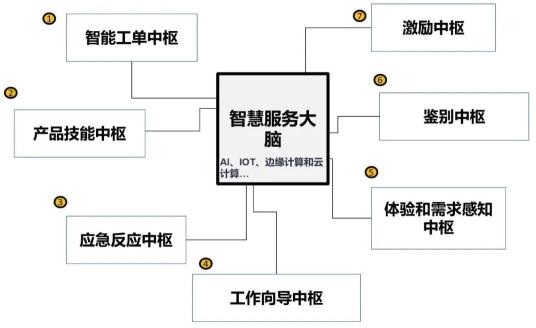 智慧服务有哪些？（智慧数字经营服务3.0产品构成和功能介绍）