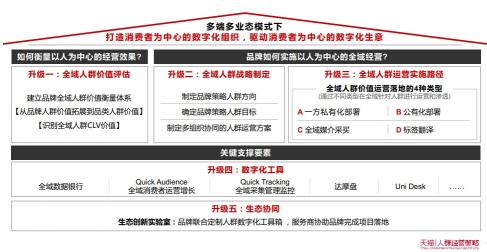 以消费者为中心的全域运营（从消费者运营到全域人群价值经营方法论分析）