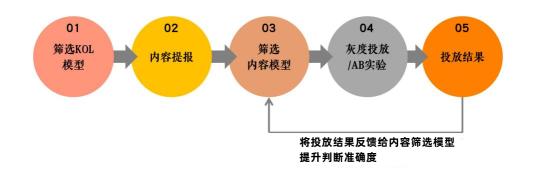 如何互联网获客？（市场获客团队如何做到数据驱动）