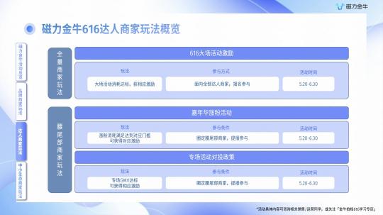 磁力金牛开通在哪里投放（附快手广告616实在购物节磁力金牛投放指南）