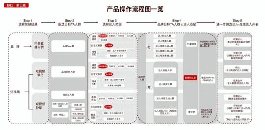 产品营销策略选择（巨量云图达人优选产品策略）