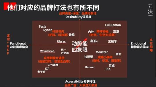 品牌动能和品牌势能如何转化（附新消费品牌的4大类型与典型打法）