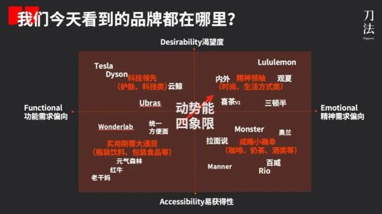 品牌动能和品牌势能如何转化（附新消费品牌的4大类型与典型打法）