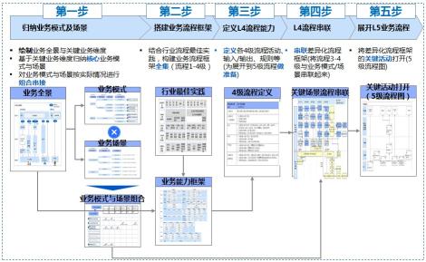 企业流程基本构成因素（好的企业流程架构具备的要素以及五步形成方法）