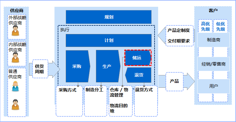 企业流程基本构成因素（好的企业流程架构具备的要素以及五步形成方法）