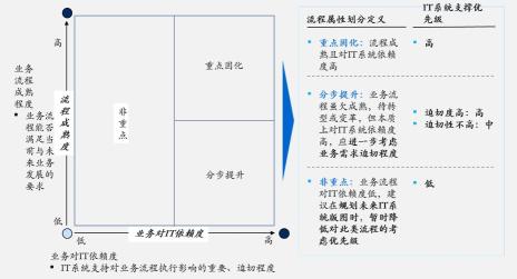 企业流程基本构成因素（好的企业流程架构具备的要素以及五步形成方法）