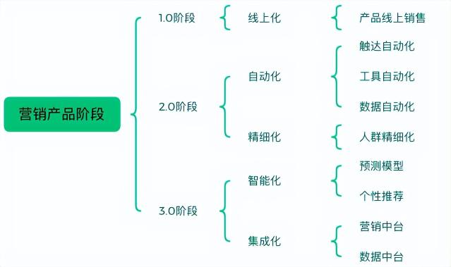 营销能力包括哪些方面（从0到1，规划公司级营销能力落地执行细节）