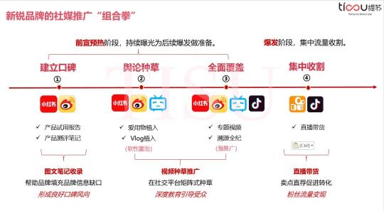 线上投放策略（抖音、快手、小红书和B站四大平台投放策略解析，再不入局就晚了）