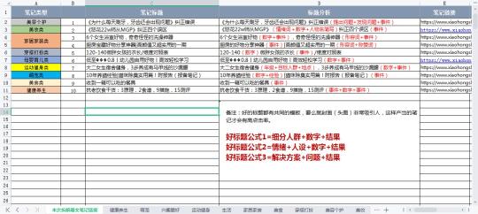 怎么写小红书爆款笔记（拆解3000篇笔记，总结这套小红书爆文方法论）