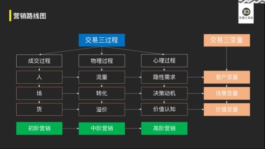 洞察营销背后的逻辑（重新认知营销的底层逻辑，找到增长新方向、新方法）