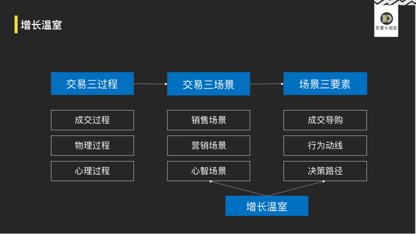 洞察营销背后的逻辑（重新认知营销的底层逻辑，找到增长新方向、新方法）