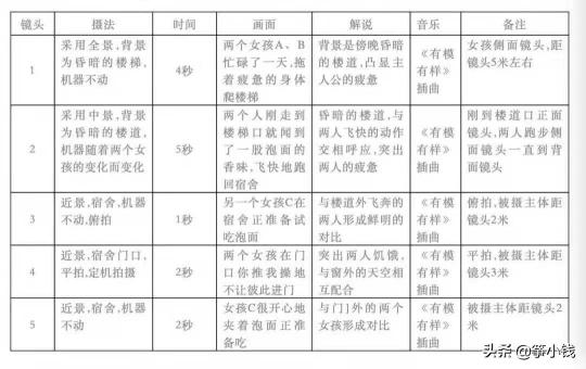 视频策划脚本模板（套模板就能用，爆款短视频脚本制作并不难）