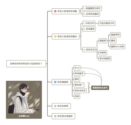 新品牌小红书投放总结（品牌推广如何做好新品的小红书投放）