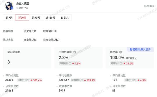 2022小红书用户画像分析（点赞过110万！涨粉过120万！深度盘点2022小红书爆款趋势）