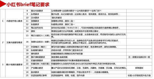 小红书营销效果评估（小红书营销考核服务商：投放考核9个维度）