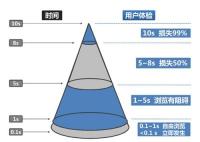 高效前端Web高效编程与优化实践大型网站（Web前端优化最佳实践以及最全优化工具集锦）