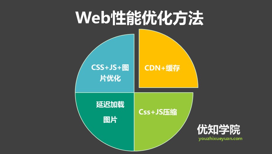 高效前端Web高效编程与优化实践大型网站（Web前端优化最佳实践以及最全优化工具集锦）