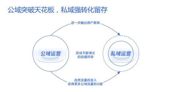 公域到私域提高用户黏性（ 教育赛道正在重回快速增长通道）