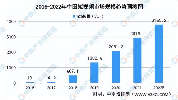 短视频行业发展分析报告（中国短视频行业发展研究预测报告）