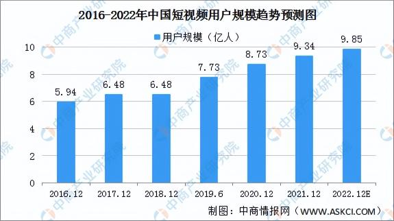 短视频行业发展分析报告（中国短视频行业发展研究预测报告）