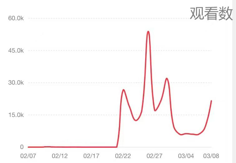 小红书运营笔记（复盘小红书爆文的框架和数据：运营2周获得官方两次助推，涨粉1000+）