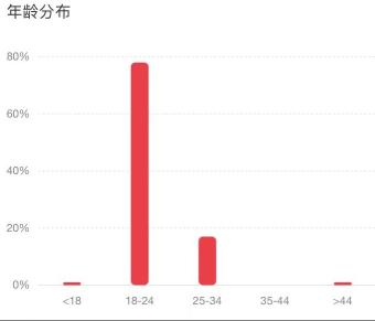 小红书运营笔记（复盘小红书爆文的框架和数据：运营2周获得官方两次助推，涨粉1000+）