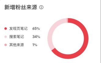 小红书运营笔记（复盘小红书爆文的框架和数据：运营2周获得官方两次助推，涨粉1000+）