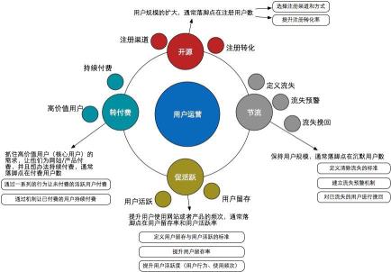 互联网产品运营的范畴（一文解读互联网产品运营）