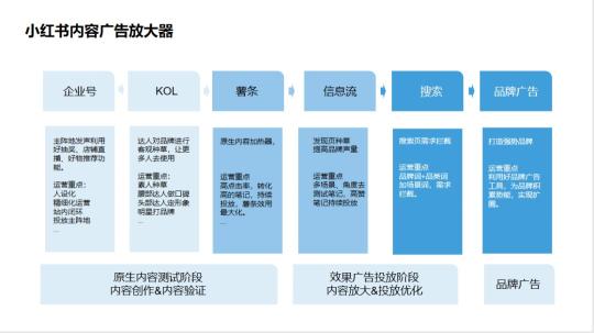 小红书投放总结（如何撰写一份合格小红书笔记投放方案）