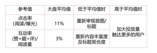 小红书投放总结（如何撰写一份合格小红书笔记投放方案）