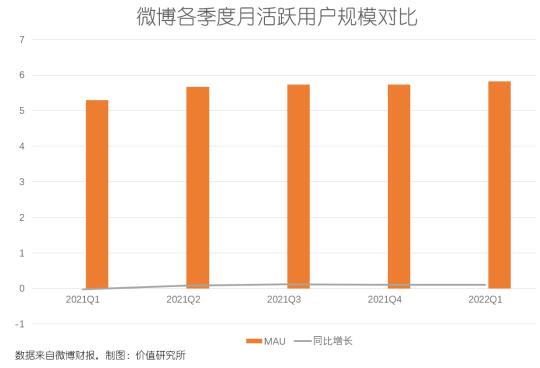 微博广告分析（营收增速暴跌，用户增长放缓，微博Q1财报“危机四伏”）