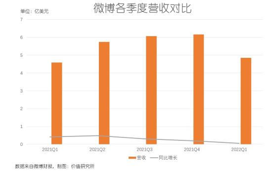 微博广告分析（营收增速暴跌，用户增长放缓，微博Q1财报“危机四伏”）