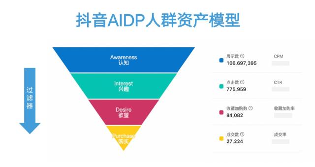 抖音流量投放（抖音流量的三大属性，附抖音7大投流产品及核心策略 ）