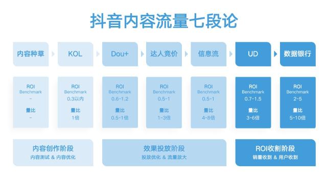 抖音流量投放（抖音流量的三大属性，附抖音7大投流产品及核心策略 ）