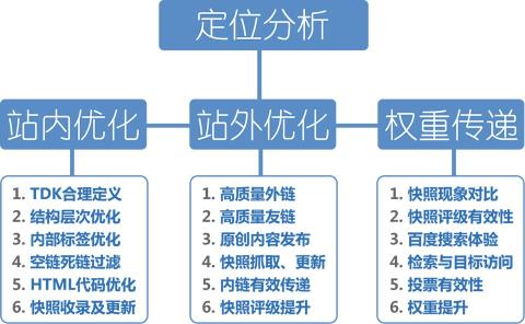 网站优化设计的基本内容（整理了24条SEO优化基础知识点分享）