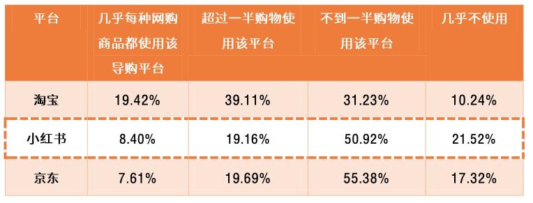 小红书凭什么成为独角兽（浅析超级独角兽小红书的发展进程和探索）