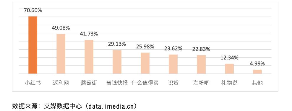 小红书凭什么成为独角兽（浅析超级独角兽小红书的发展进程和探索）