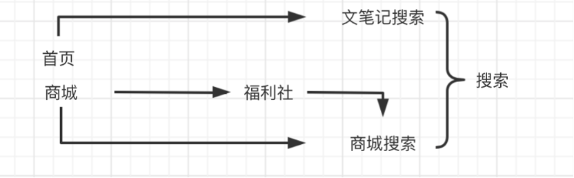 小红书凭什么成为独角兽（浅析超级独角兽小红书的发展进程和探索）