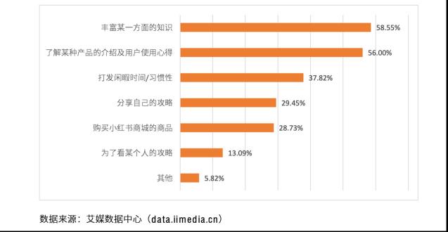 小红书凭什么成为独角兽（浅析超级独角兽小红书的发展进程和探索）