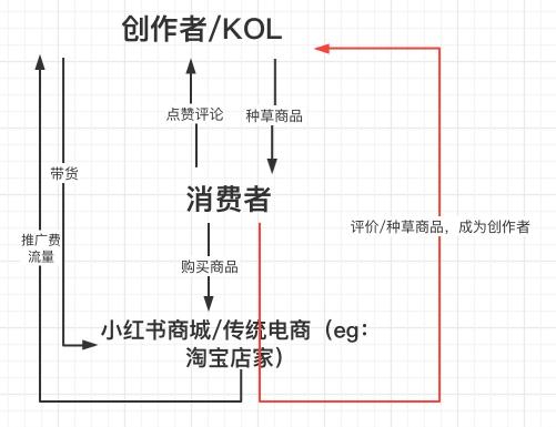 小红书凭什么成为独角兽（浅析超级独角兽小红书的发展进程和探索）