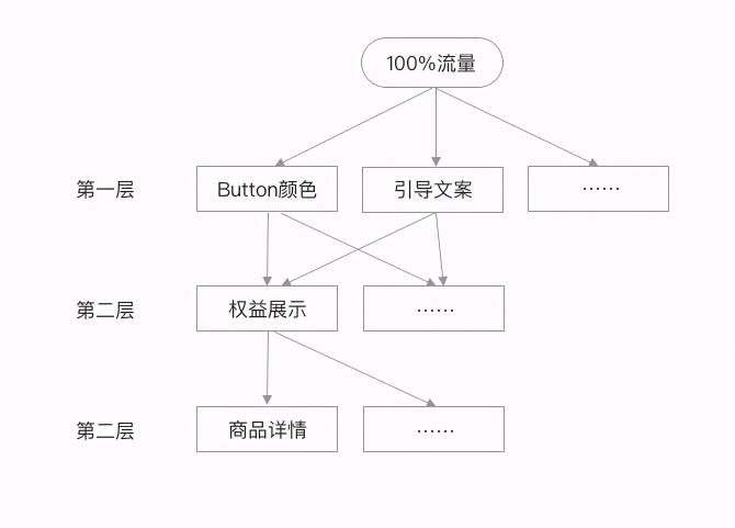 关于增长AB测试（分享5个实际使用AB测试中的关键事项）