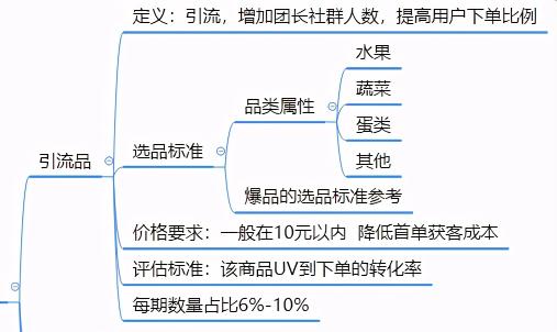 社区团购运营策略（社区团购运营逻辑分析）